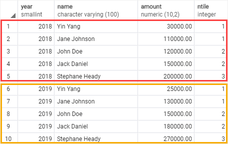 PostgreSQL NTILE Function Over a Partition Example